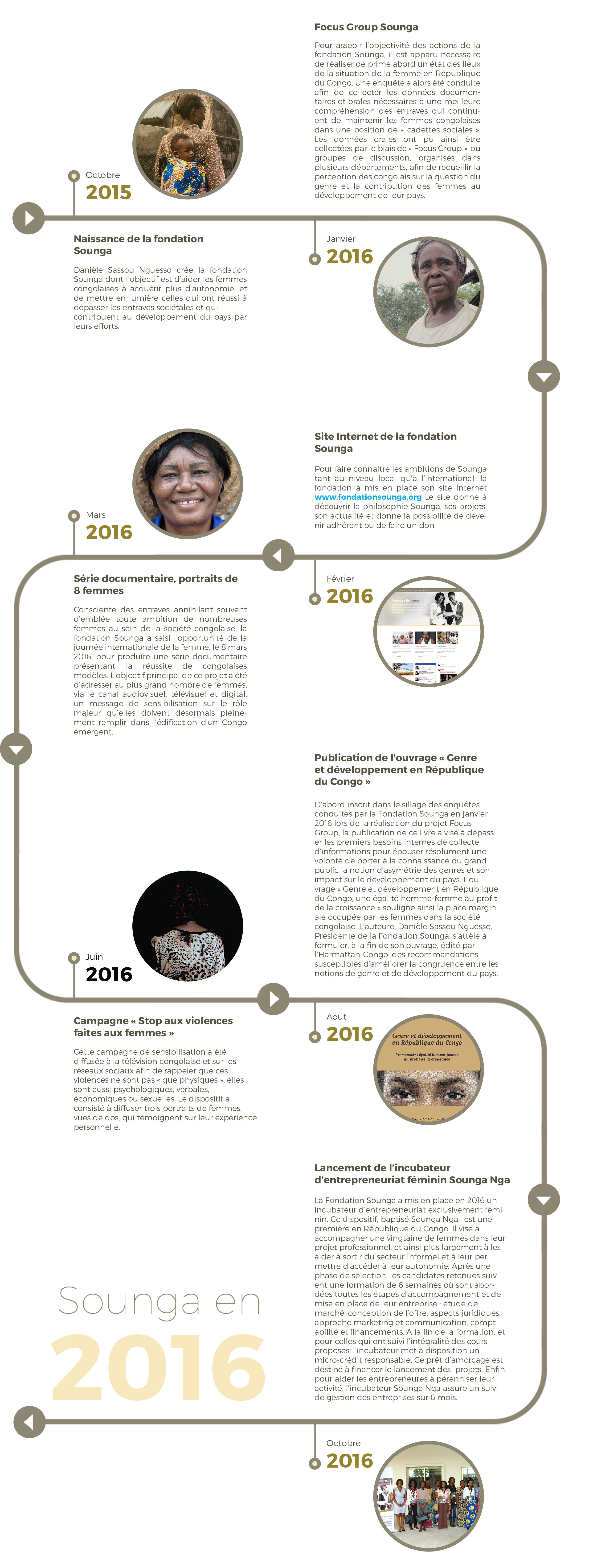 Les réalisations de la fondation Sounga en 2016